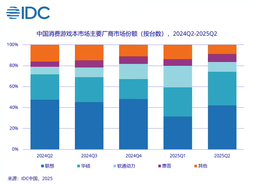 IDC：第二季度游戏本再次挑起中国消费级PC市场增长大梁